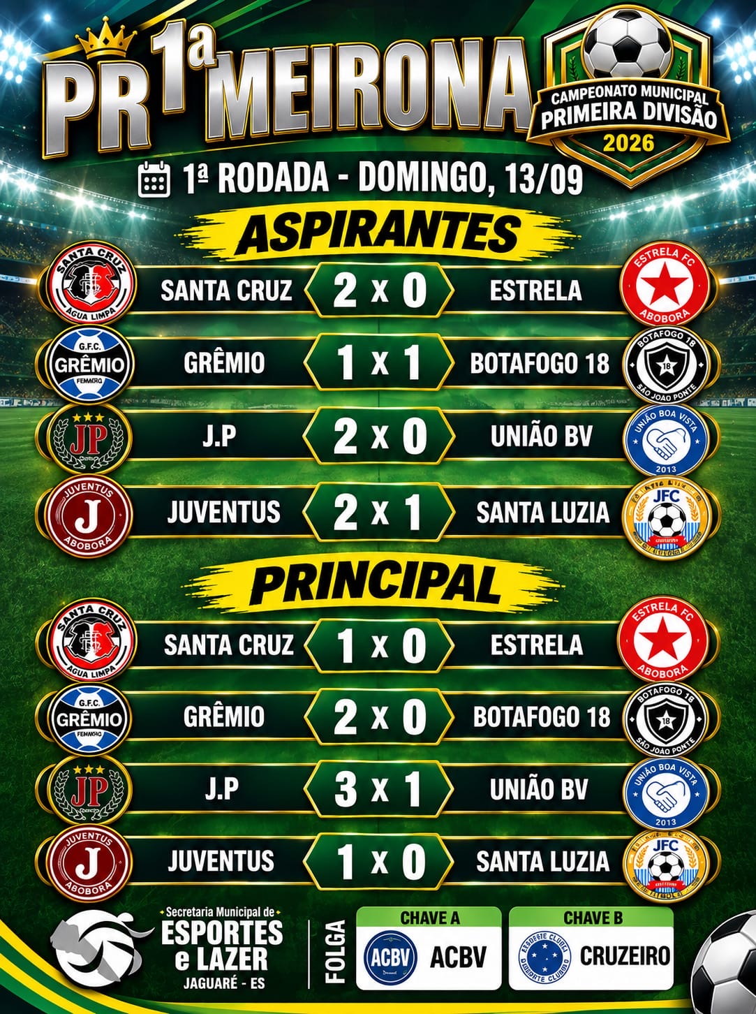 Campeonato Municipal de Jaguaré 2026 começa com 16 gols na primeira rodada da Primeira Divisão